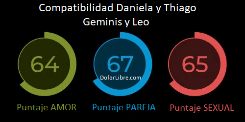 Compatibilidad de signos de Thiago y Daniela de Gran Hermano Argentina
